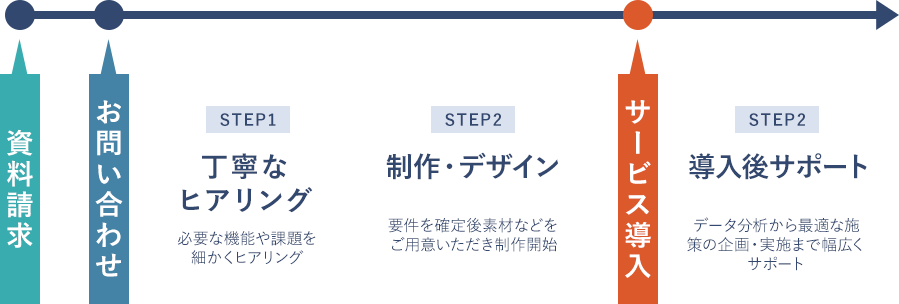 Step1 丁寧なヒアリング, Step2 制作・デザイン, Step3 導入後サポート