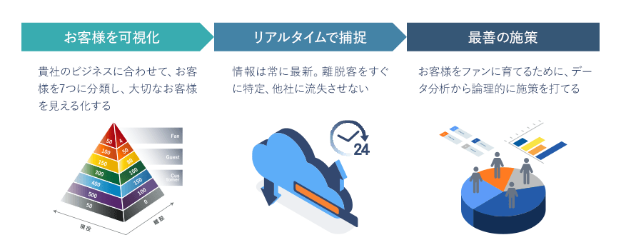 お客様を可視化。リアルタイムで捕捉。最善の施策。