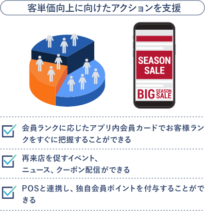 客単価向上に向けたアクションを支援