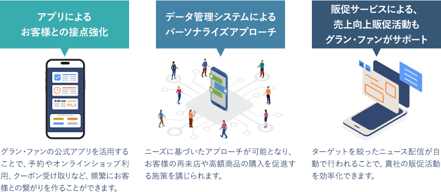 アプリによるお客様との接点の強化。データ管理システムによるパーソナライズアプローチ。販促サービスによる、売上向上販促活動もグラン・ファンがサポート。